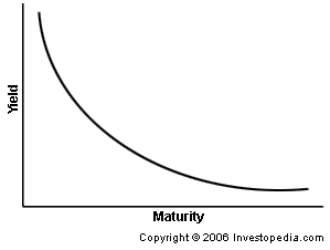 Inverted Yield Curve